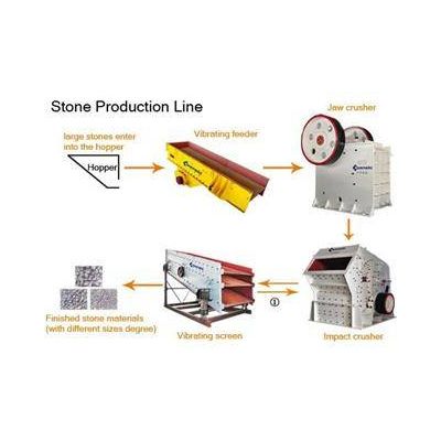 The High quality Stone Equipment-Stone Production Line