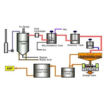 Acid Regeneration Plant (ARP) - EAST SEA CORPORATION