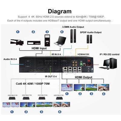 4K 60Hz HDMI 2.0 Matrix & Extender Audio De-embedding-POC RS232, IR