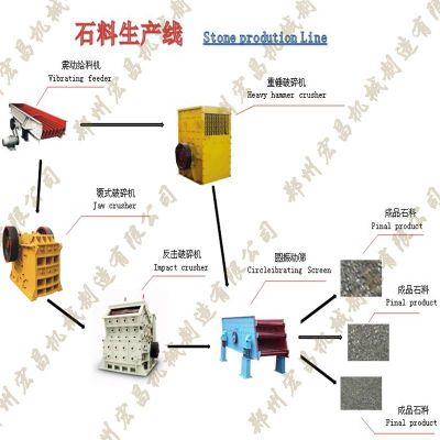 100 to 500 T/H High Efficiency Stone Production Line