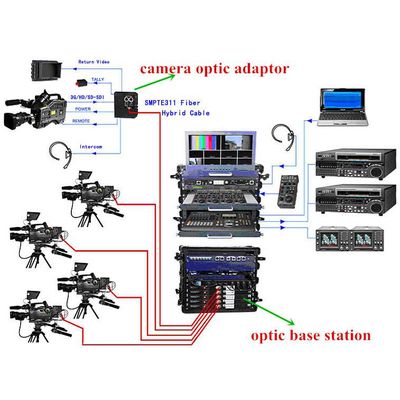 EFP camera fiber optic connection system extend remote controlling,tally,intercom(party-line),ethern