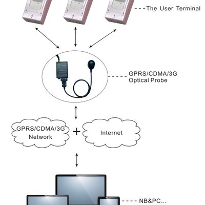 Tespro GPRS 3G 4G Wireless Optical Probe