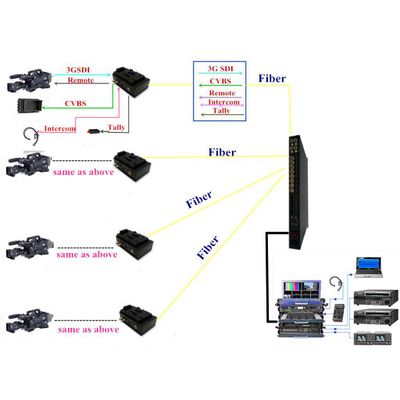 EFP camera fiber optic connection system(JM-EFP-S12)for remote mobile studio system